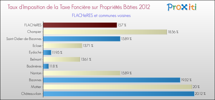 Taux d'imposition de la taxe foncière sur le bati 2012 pour FLACHèRES et les communes proches Comparaison des taux d'imposition de la taxe foncière sur le bati 2012 pour FLACHèRES et les communes voisines