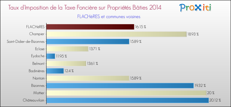 Taux d'imposition de la taxe foncière sur le bati 2014 pour FLACHèRES et les communes proches Comparaison des taux d'imposition de la taxe foncière sur le bati 2014 pour FLACHèRES et les communes voisines