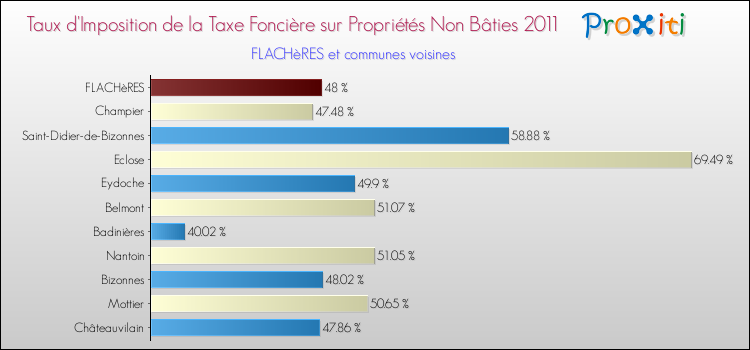Taux d'imposition de la taxe foncière sur les immeubles et terrains non batis 2011 pour FLACHèRES et les communes proches Comparaison des taux d'imposition de la taxe foncière sur les immeubles et terrains non batis 2011 pour FLACHèRES et les communes voisines