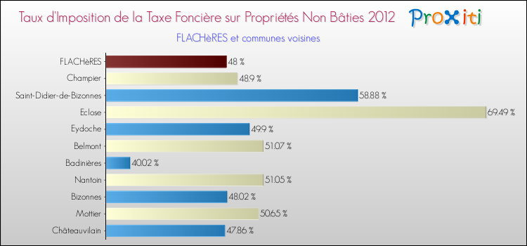 Taux d'imposition de la taxe foncière sur les immeubles et terrains non batis 2012 pour FLACHèRES et les communes proches Comparaison des taux d'imposition de la taxe foncière sur les immeubles et terrains non batis 2012 pour FLACHèRES et les communes voisines