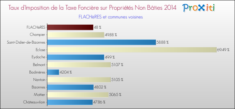 Taux d'imposition de la taxe foncière sur les immeubles et terrains non batis 2014 pour FLACHèRES et les communes proches Comparaison des taux d'imposition de la taxe foncière sur les immeubles et terrains non batis 2014 pour FLACHèRES et les communes voisines