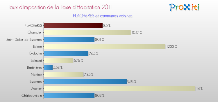 Taux d'imposition de la taxe d'habitation 2011 pour FLACHèRES et les communes proches Comparaison des taux d'imposition de la taxe d'habitation 2011 pour FLACHèRES et les communes voisines