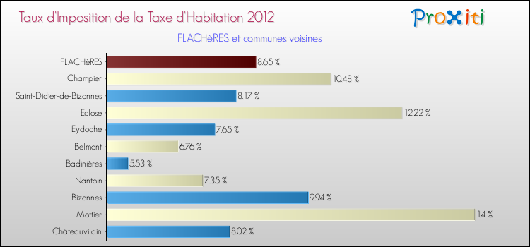 Taux d'imposition de la taxe d'habitation 2012 pour FLACHèRES et les communes proches Comparaison des taux d'imposition de la taxe d'habitation 2012 pour FLACHèRES et les communes voisines