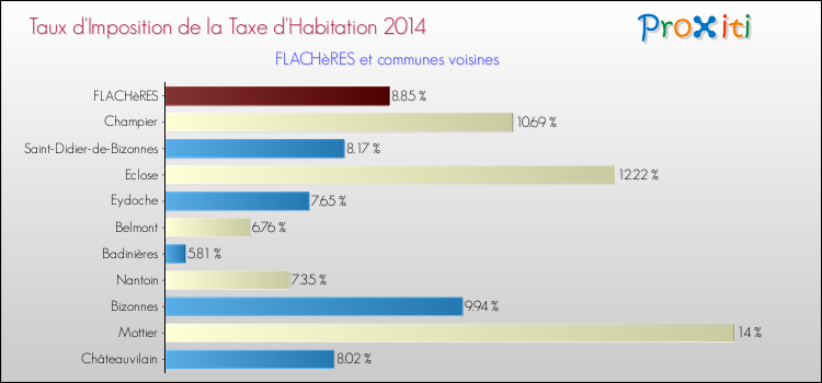 Taux d'imposition de la taxe d'habitation 2014 pour FLACHèRES et les communes proches Comparaison des taux d'imposition de la taxe d'habitation 2014 pour FLACHèRES et les communes voisines