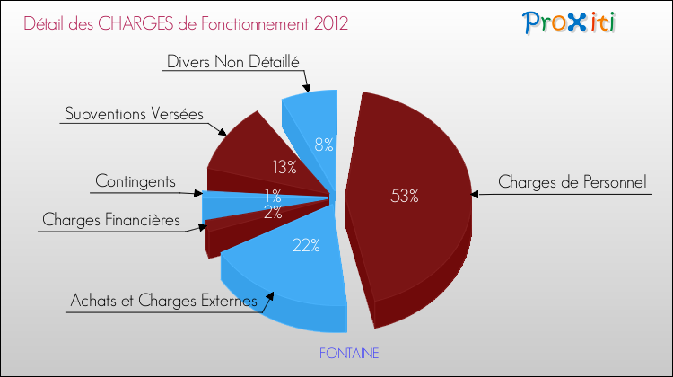 Décomposition des Charges de Fonctionnement 2012 de la commune de FONTAINE Charges de Fonctionnement 2012 pour la commune de FONTAINE
