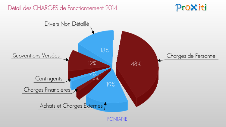 Décomposition des Charges de Fonctionnement 2014 de la commune de FONTAINE Charges de Fonctionnement 2014 pour la commune de FONTAINE