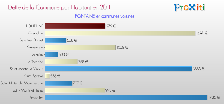 Dette par habitant de la commune en 2011 pour FONTAINE et les communes proches Comparaison de la dette par habitant de la commune en 2011 pour FONTAINE et les communes voisines