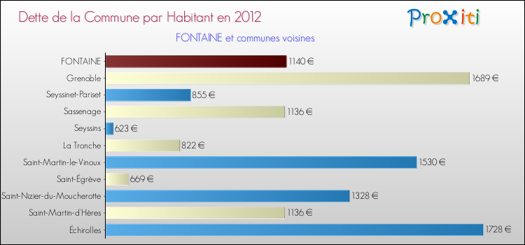 Dette par habitant de la commune en 2012 pour FONTAINE et les communes proches Comparaison de la dette par habitant de la commune en 2012 pour FONTAINE et les communes voisines