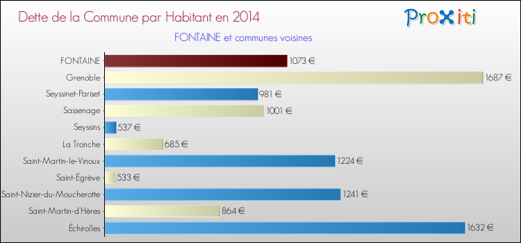 Dette par habitant de la commune en 2014 pour FONTAINE et les communes proches Comparaison de la dette par habitant de la commune en 2014 pour FONTAINE et les communes voisines