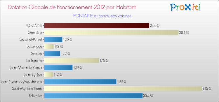Montant des dotations globales de fonctionnement DGF par Habitant pour FONTAINE et les communes proches Comparaison des des dotations globales de fonctionnement DGF par habitant pour FONTAINE et les communes voisines