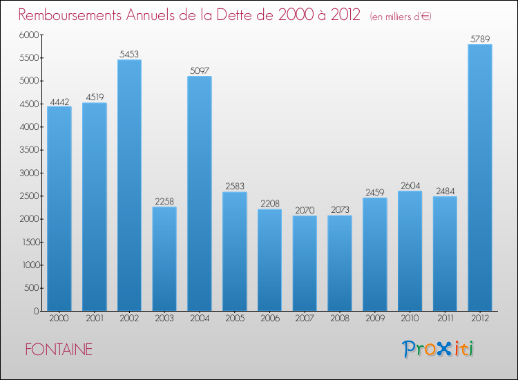 Evolution de l'annuité de la dette pour la commune de FONTAINE de 2000 à 2012 Annuités de la dette pour FONTAINE de 2000 à 2012