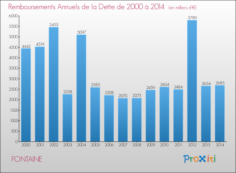 Evolution de l'annuité de la dette pour la commune de FONTAINE de 2000 à 2014 Annuités de la dette pour FONTAINE de 2000 à 2014