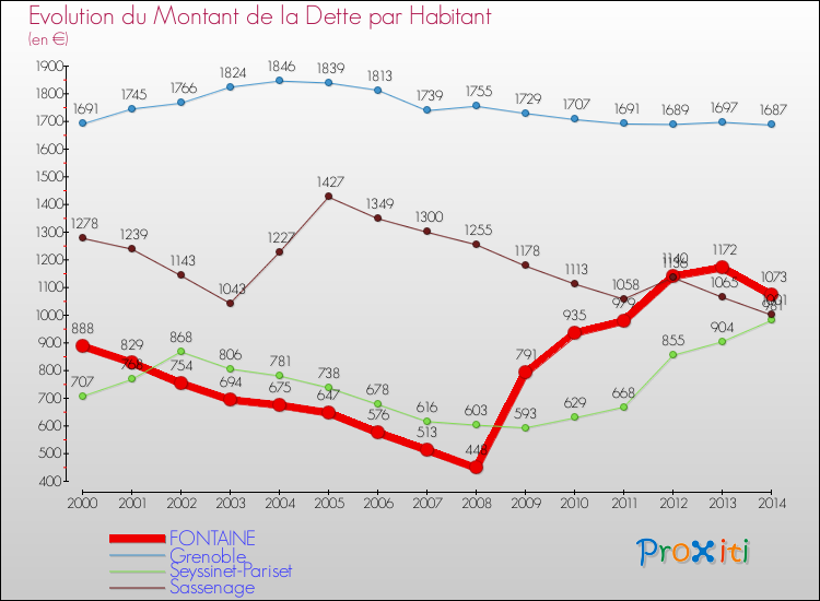 Evolution de la dette par habitant pour la commune de FONTAINE et les communes proches de 2000 à 2014 Comparaison de la dette par habitant pour FONTAINE et les communes voisines de 2000 à 2014