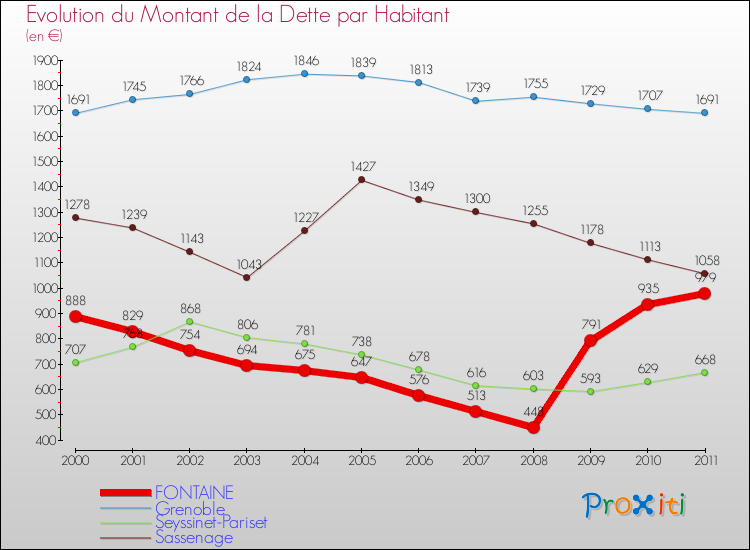 Evolution de la dette par habitant pour la commune de FONTAINE et les communes proches Comparaison de la dette par habitant pour FONTAINE et les communes voisines
