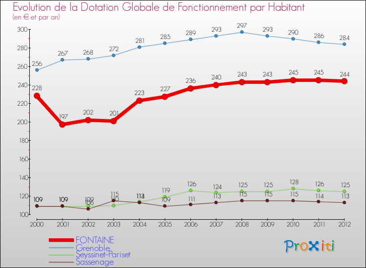 Evolution et montant de la dotation globale de fonctionnement par Habitant pour FONTAINE et les communes proches Comparaison des dotations globales de fonctionnement par habitant pour FONTAINE et les communes voisines