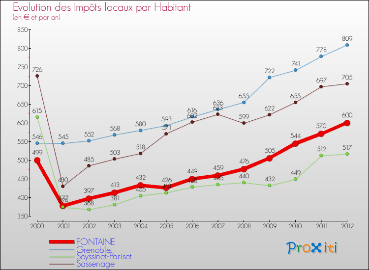 Evolution et montant des impôts locaux par Habitant pour FONTAINE et les communes proches Comparaison des impôts locaux par habitant pour FONTAINE et les communes voisines