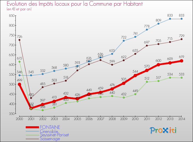 Evolution et montant des impôts locaux par Habitant pour FONTAINE et les communes proches de 2000 à 2014 Comparaison des impôts locaux par habitant pour FONTAINE et les communes voisines de 2000 à 2014