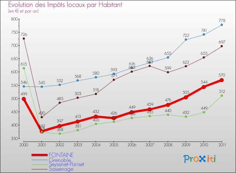Evolution et montant des impôts locaux par Habitant pour FONTAINE et les communes proches Comparaison des impôts locaux par habitant pour FONTAINE et les communes voisines