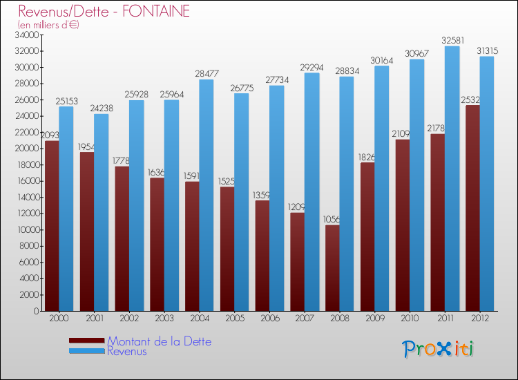 Evolution comparée de la dette et des revenus pour la commune de FONTAINE de 2000 à 2012 Comparaison de la dette et des revenus pour FONTAINE de 2000 à 2012