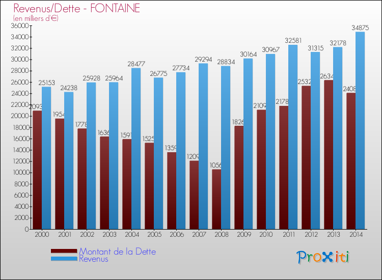 Evolution comparée de la dette et des revenus pour la commune de FONTAINE de 2000 à 2014 Comparaison de la dette et des revenus pour FONTAINE de 2000 à 2014
