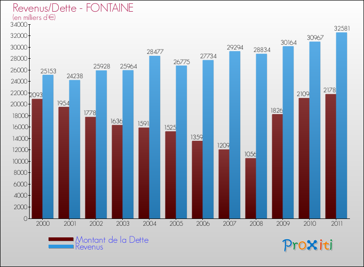 Evolution comparée de la dette et des revenus pour la commune de FONTAINE de 2000 à 2011 Comparaison de la dette et des revenus pour FONTAINE de 2000 à 2011