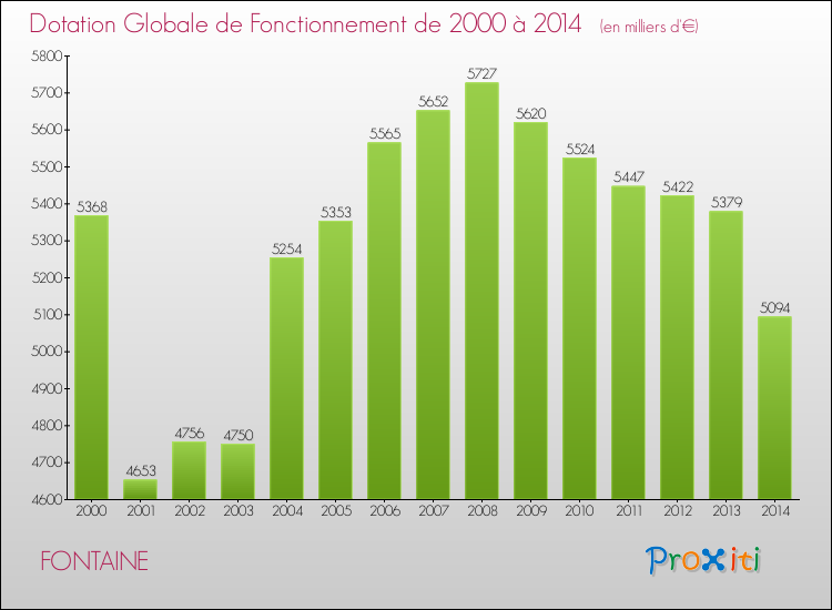 Evolution du montant de la Dotation Globale de Fonctionnement pour la commune de FONTAINE de 2000 à 2014 Evolution du montant de la Dotation Globale de Fonctionnement pour FONTAINE de 2000 à 2014