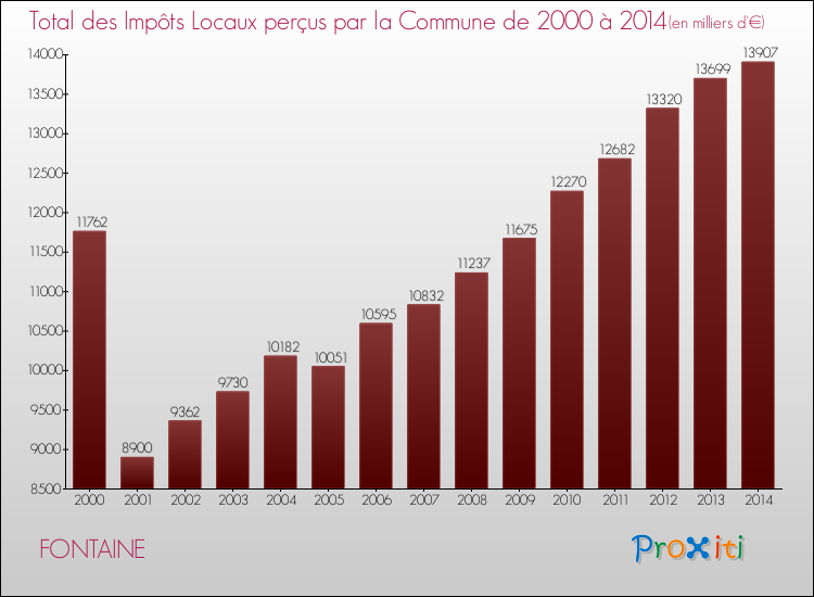 Evolution des Impôts Locaux pour la commune de FONTAINE de 2000 à 2014 Evolution des Impôts Locaux pour FONTAINE de 2000 à 2014