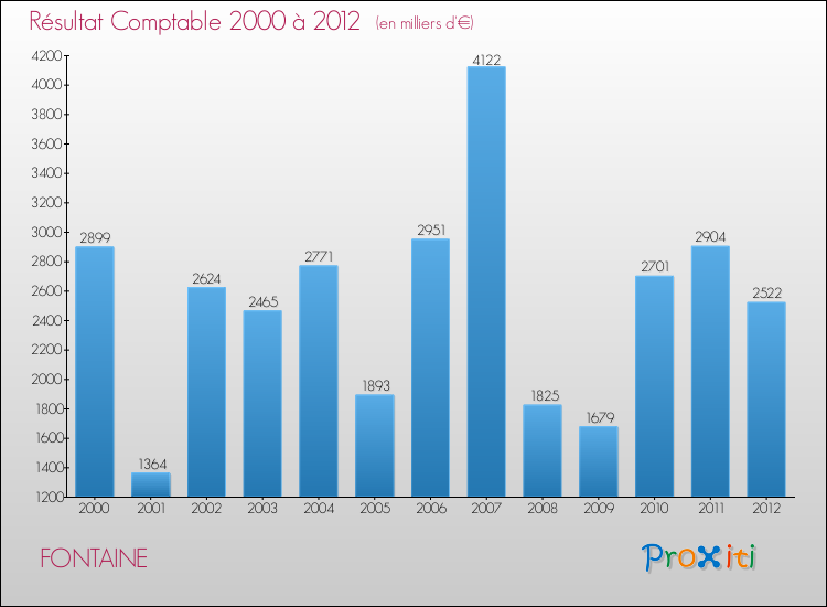 Evolution du résultat comptable pour la commune de FONTAINE de 2000 à 2012 Evolution du résultat comptable pour FONTAINE de 2000 à 2012