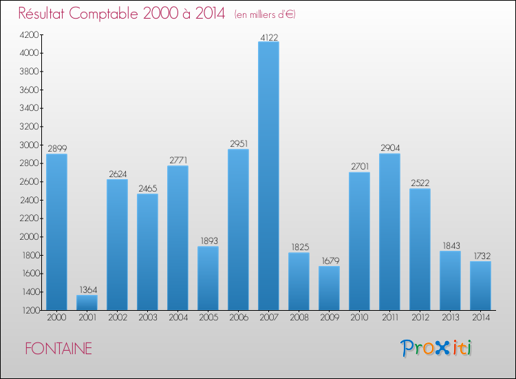 Evolution du résultat comptable pour la commune de FONTAINE de 2000 à 2014 Evolution du résultat comptable pour FONTAINE de 2000 à 2014