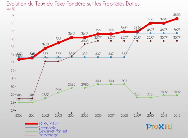 Evolution du taux de la taxe foncière sur le bati pour FONTAINE et les communes proches de 2000 à 2012 Comparaison des taux de taxe foncière sur le bati pour FONTAINE et les communes voisines de 2000 à 2012