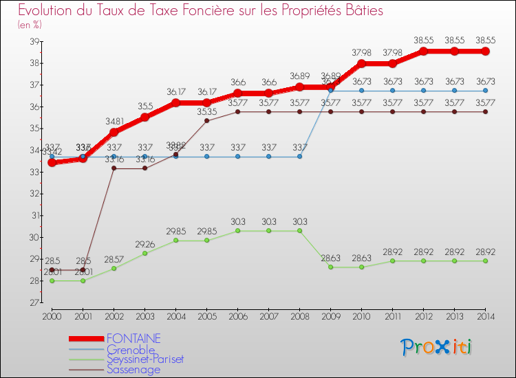 Evolution du taux de la taxe foncière sur le bati pour FONTAINE et les communes proches de 2000 à 2014 Comparaison des taux de taxe foncière sur le bati pour FONTAINE et les communes voisines de 2000 à 2014