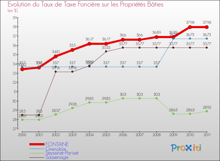 Evolution du taux de la taxe foncière sur le bati pour FONTAINE et les communes proches Comparaison des taux de taxe foncière sur le bati pour FONTAINE et les communes voisines