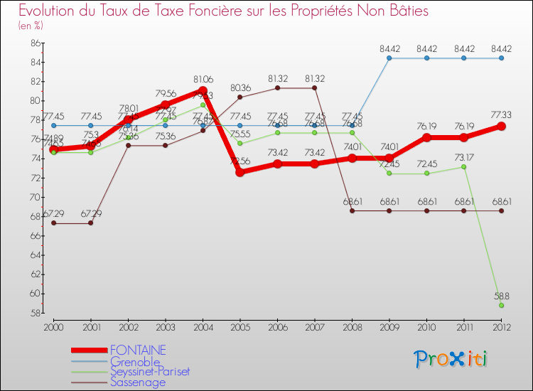 Evolution du taux de la taxe foncière sur les immeubles et terrains non batis pour FONTAINE et les communes proches de 2000 à 2012 Comparaison des taux de la taxe foncière sur les immeubles et terrains non batis pour FONTAINE et les communes voisines de 2000 à 2012