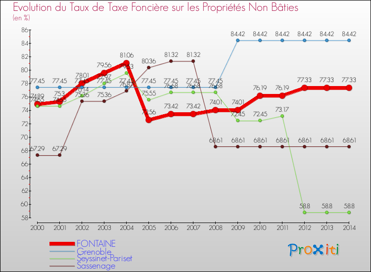 Evolution du taux de la taxe foncière sur les immeubles et terrains non batis pour FONTAINE et les communes proches de 2000 à 2014 Comparaison des taux de la taxe foncière sur les immeubles et terrains non batis pour FONTAINE et les communes voisines de 2000 à 2014