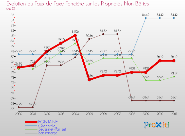 Evolution du taux de la taxe foncière sur les immeubles et terrains non batis pour FONTAINE et les communes proches Comparaison des taux de la taxe foncière sur les immeubles et terrains non batis pour FONTAINE et les communes voisines