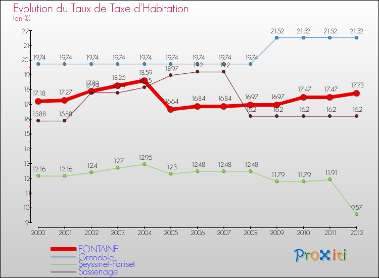 Evolution du taux de la taxe d'habitation pour FONTAINE et les communes proches Comparaison des taux de la taxe d'habitation pour FONTAINE et les communes voisines