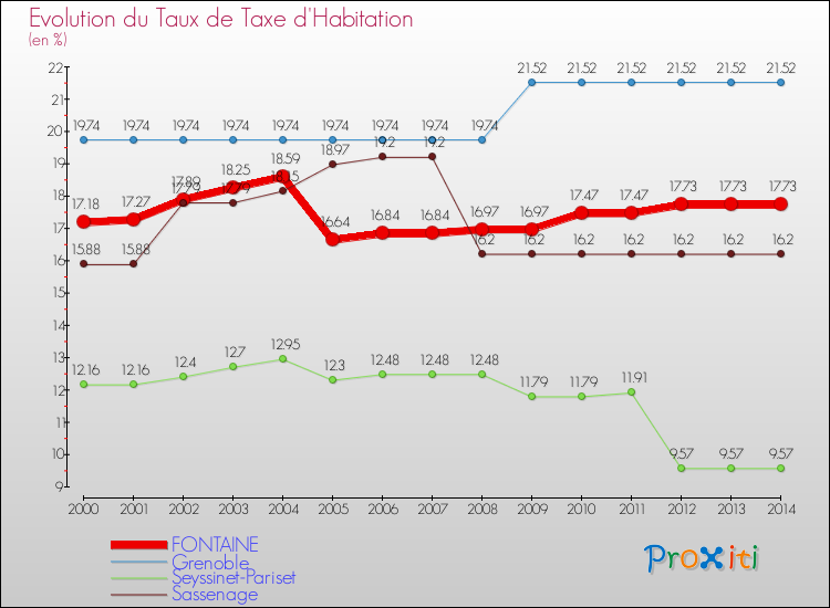 Evolution du taux de la taxe d'habitation pour FONTAINE et les communes proches de 2000 à 2014 Comparaison des taux de la taxe d'habitation pour FONTAINE et les communes voisines de 2000 à 2014