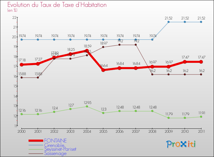 Evolution du taux de la taxe d'habitation pour FONTAINE et les communes proches Comparaison des taux de la taxe d'habitation pour FONTAINE et les communes voisines