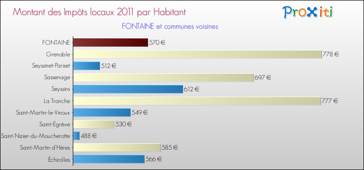 Montant des impôts locaux par Habitant pour FONTAINE et les communes proches Comparaison des impôts locaux par habitant pour FONTAINE et les communes voisines