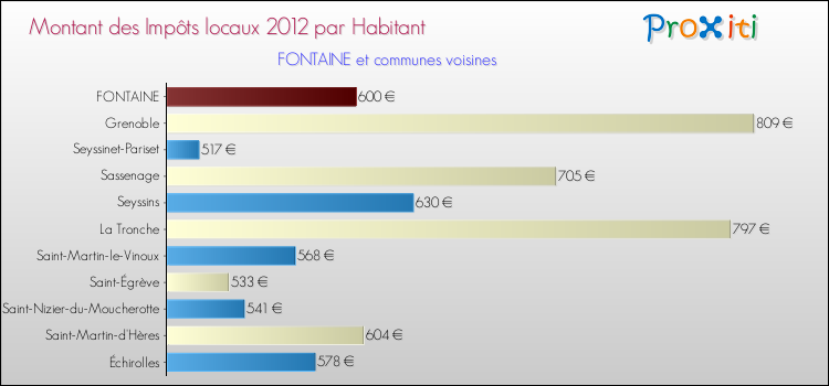 Montant des impôts locaux par Habitant pour FONTAINE et les communes proches Comparaison des impôts locaux par habitant pour FONTAINE et les communes voisines