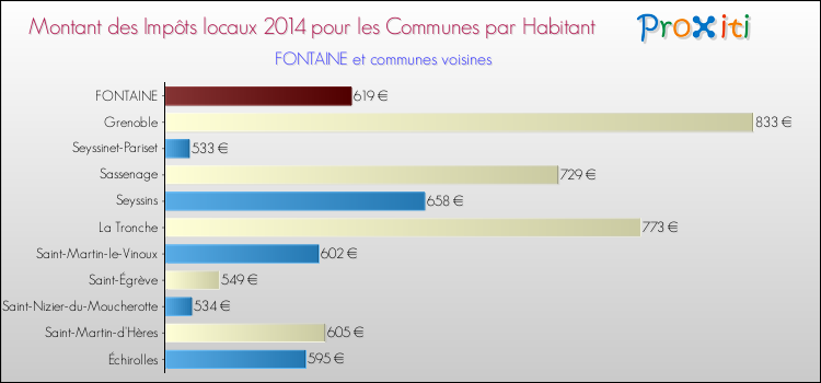 Montant des impôts locaux par Habitant pour FONTAINE et les communes proches en 2014 Comparaison des impôts locaux par habitant pour FONTAINE et les communes voisines en 2014