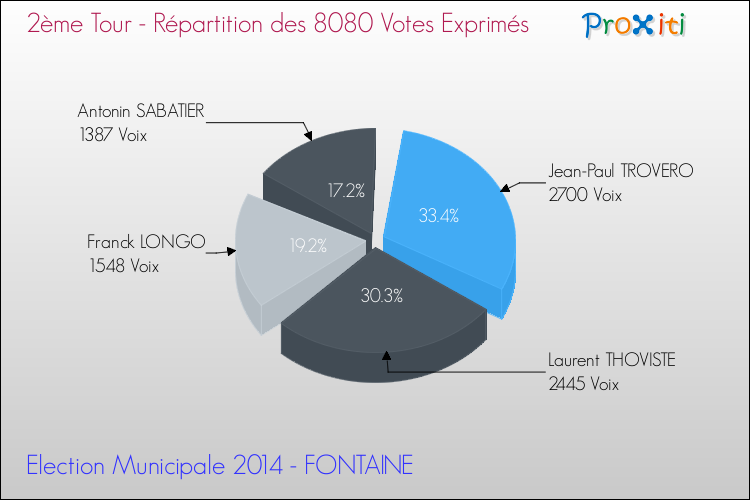 Répartition des votes exprimés au 2ème Tour des Elections Municipales 2014 de la commune de FONTAINE Elections Municipales 2014 - Répartition des votes exprimés au 2ème Tour pour la commune de FONTAINE
