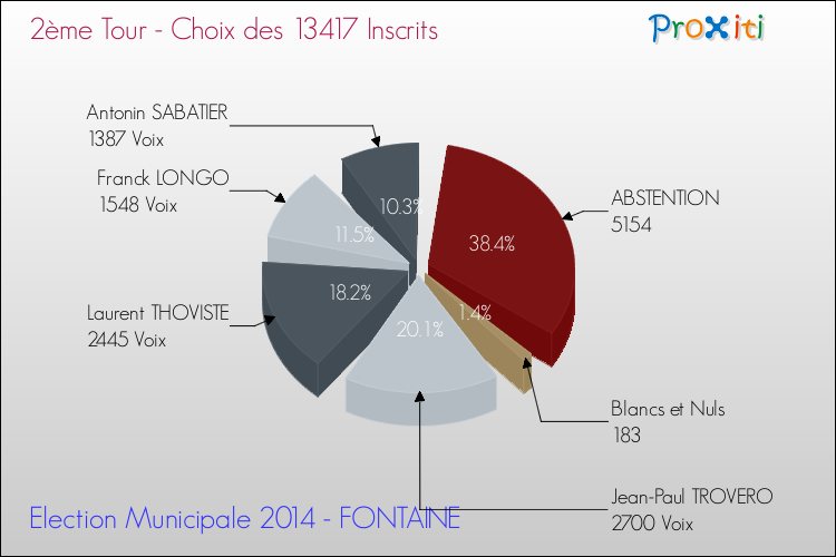 Résultats par rapport aux inscrits au 2ème Tour des Elections Municipales 2014 de la commune de FONTAINE Elections Municipales 2014 - Résultats par rapport aux inscrits au 2ème Tour pour la commune de FONTAINE