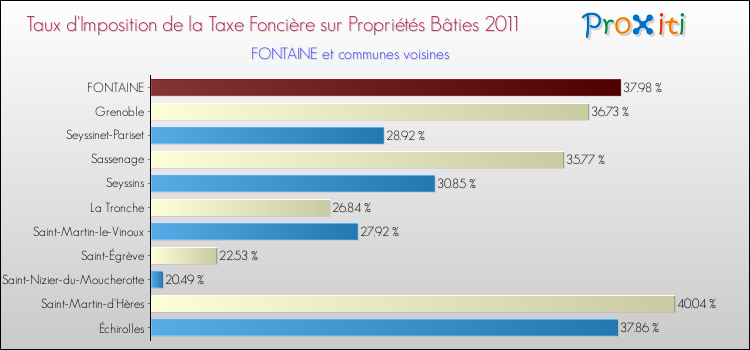 Taux d'imposition de la taxe foncière sur le bati 2011 pour FONTAINE et les communes proches Comparaison des taux d'imposition de la taxe foncière sur le bati 2011 pour FONTAINE et les communes voisines