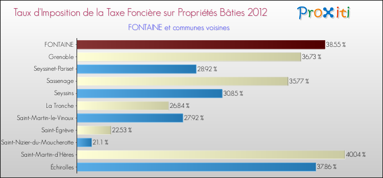 Taux d'imposition de la taxe foncière sur le bati 2012 pour FONTAINE et les communes proches Comparaison des taux d'imposition de la taxe foncière sur le bati 2012 pour FONTAINE et les communes voisines