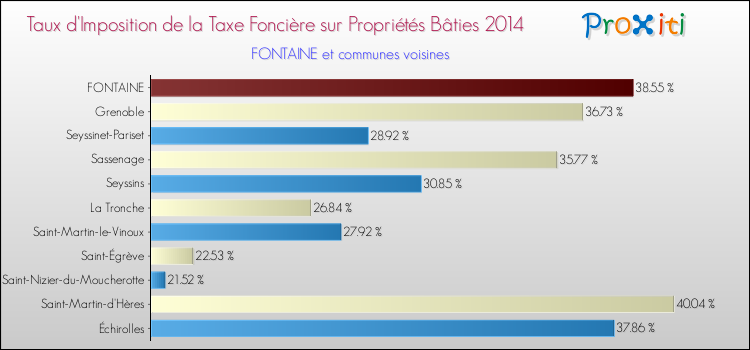 Taux d'imposition de la taxe foncière sur le bati 2014 pour FONTAINE et les communes proches Comparaison des taux d'imposition de la taxe foncière sur le bati 2014 pour FONTAINE et les communes voisines
