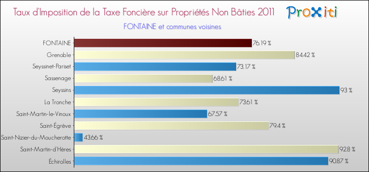 Taux d'imposition de la taxe foncière sur les immeubles et terrains non batis 2011 pour FONTAINE et les communes proches Comparaison des taux d'imposition de la taxe foncière sur les immeubles et terrains non batis 2011 pour FONTAINE et les communes voisines