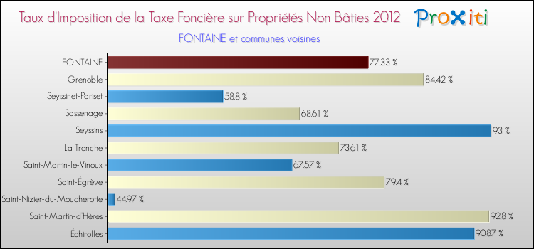 Taux d'imposition de la taxe foncière sur les immeubles et terrains non batis 2012 pour FONTAINE et les communes proches Comparaison des taux d'imposition de la taxe foncière sur les immeubles et terrains non batis 2012 pour FONTAINE et les communes voisines