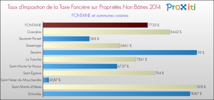 Taux d'imposition de la taxe foncière sur les immeubles et terrains non batis 2014 pour FONTAINE et les communes proches Comparaison des taux d'imposition de la taxe foncière sur les immeubles et terrains non batis 2014 pour FONTAINE et les communes voisines