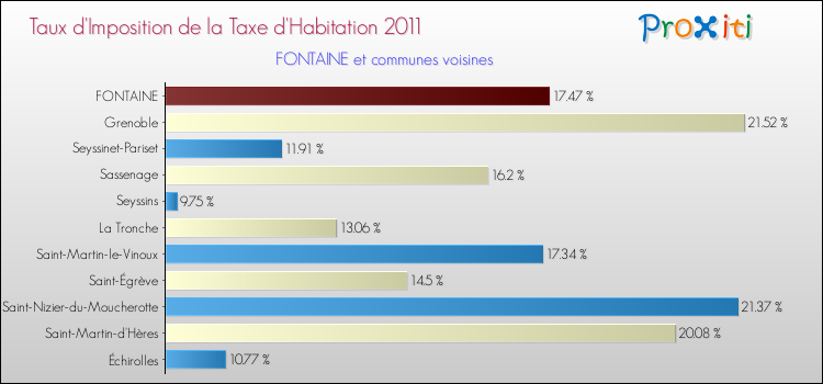 Taux d'imposition de la taxe d'habitation 2011 pour FONTAINE et les communes proches Comparaison des taux d'imposition de la taxe d'habitation 2011 pour FONTAINE et les communes voisines